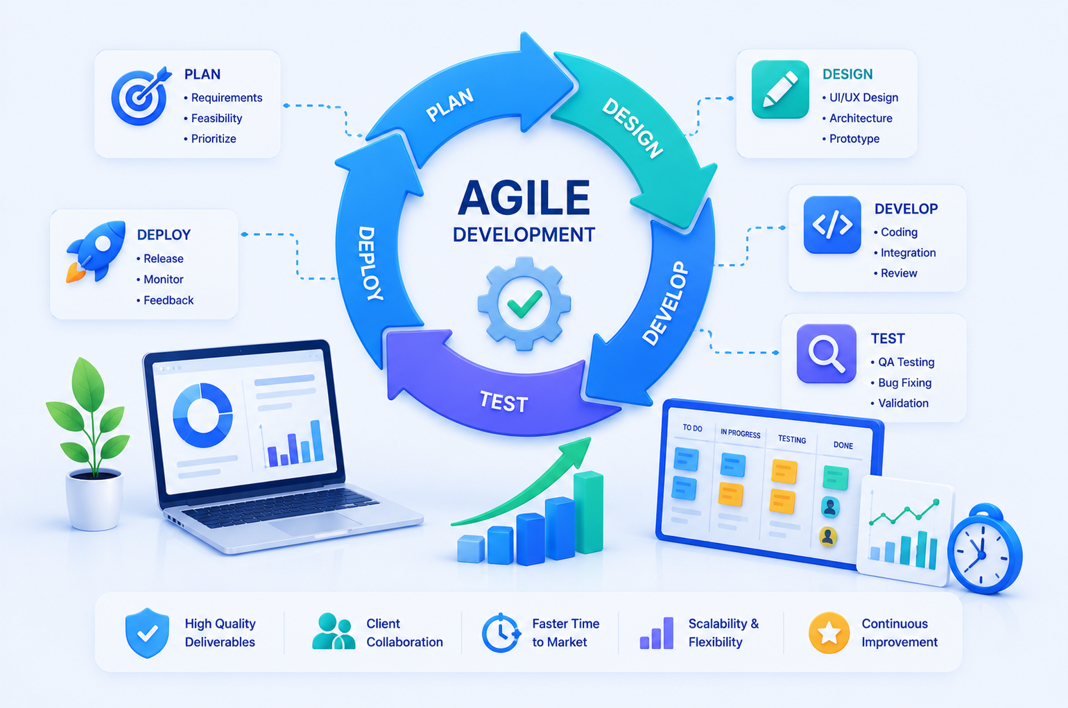 agile development